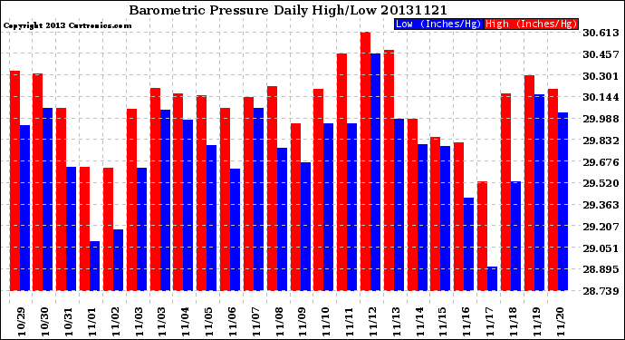 Milwaukee Weather Barometric Pressure<br>Daily High/Low