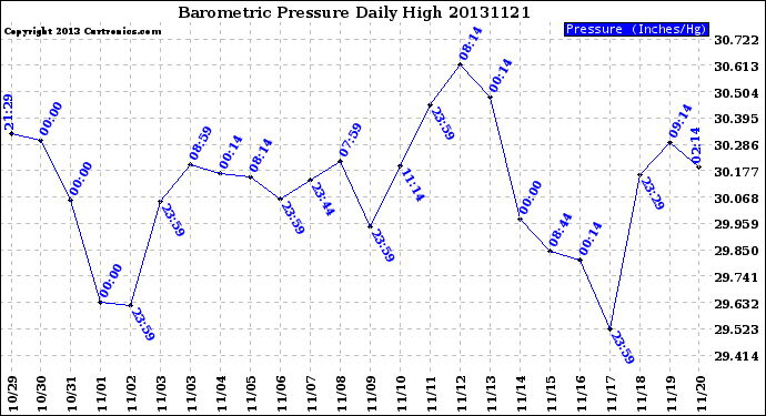 Milwaukee Weather Barometric Pressure<br>Daily High