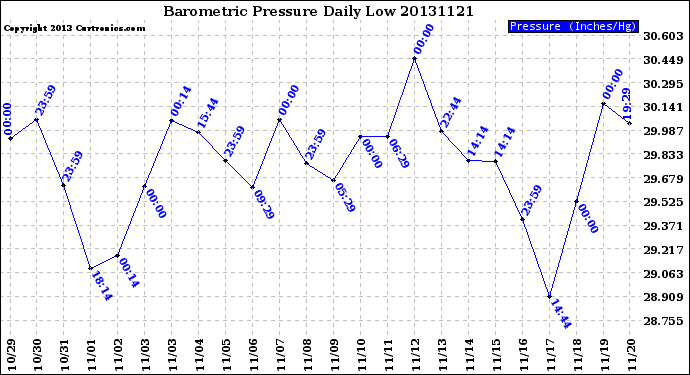Milwaukee Weather Barometric Pressure<br>Daily Low