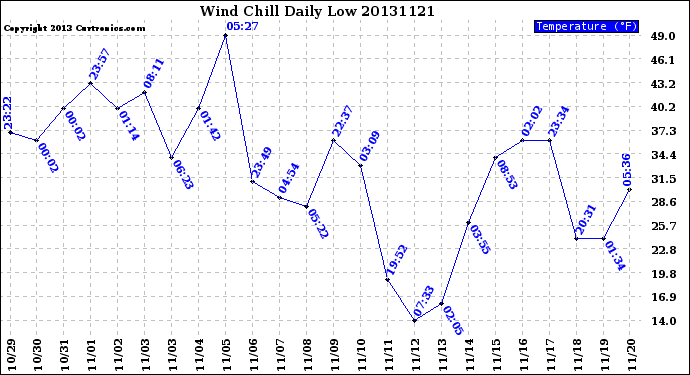Milwaukee Weather Wind Chill<br>Daily Low