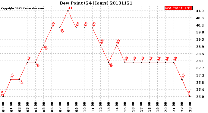 Milwaukee Weather Dew Point<br>(24 Hours)