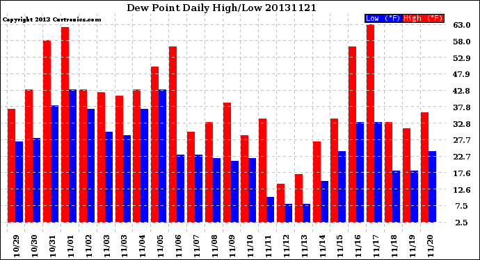 Milwaukee Weather Dew Point<br>Daily High/Low