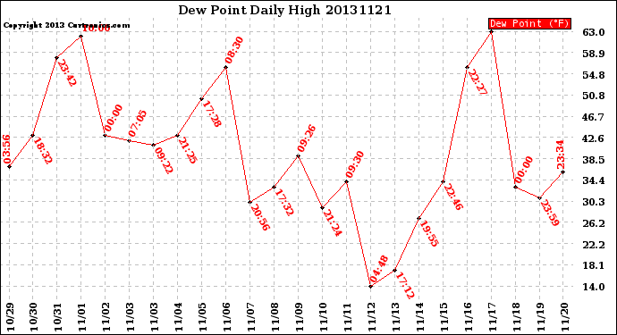 Milwaukee Weather Dew Point<br>Daily High