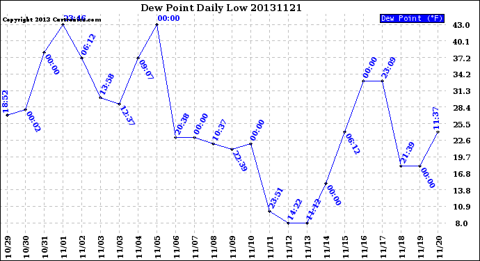 Milwaukee Weather Dew Point<br>Daily Low