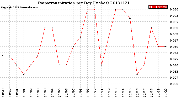 Milwaukee Weather Evapotranspiration<br>per Day (Inches)