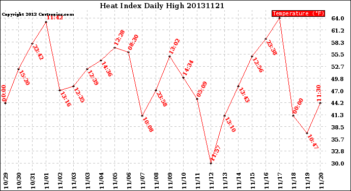 Milwaukee Weather Heat Index<br>Daily High