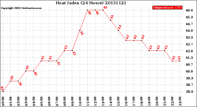Milwaukee Weather Heat Index<br>(24 Hours)