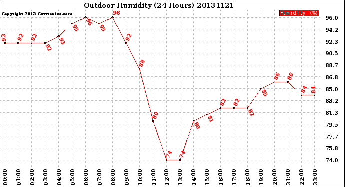 Milwaukee Weather Outdoor Humidity<br>(24 Hours)