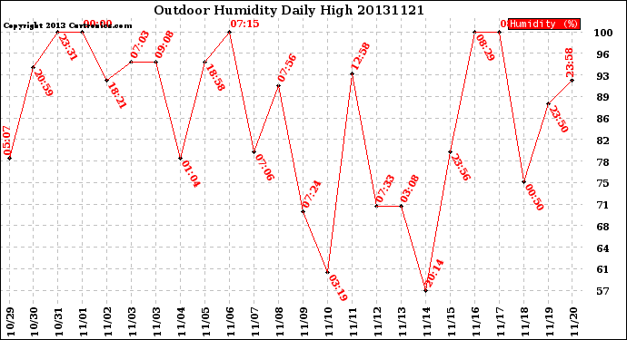 Milwaukee Weather Outdoor Humidity<br>Daily High