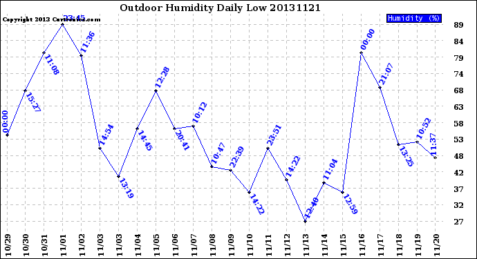 Milwaukee Weather Outdoor Humidity<br>Daily Low