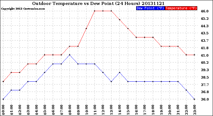 Milwaukee Weather Outdoor Temperature<br>vs Dew Point<br>(24 Hours)