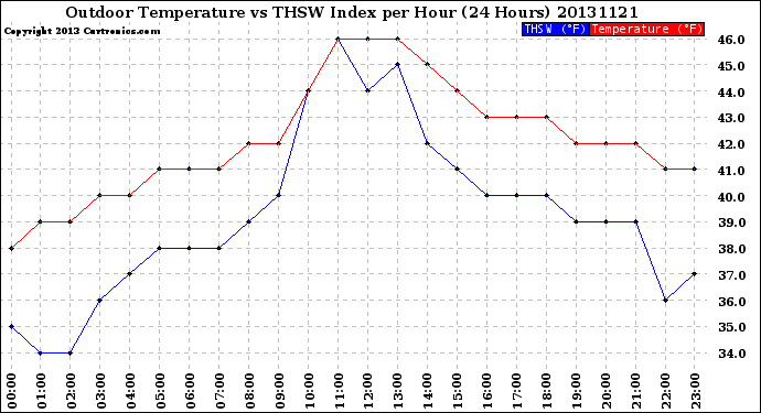 Milwaukee Weather Outdoor Temperature<br>vs THSW Index<br>per Hour<br>(24 Hours)