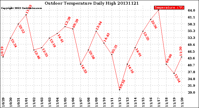 Milwaukee Weather Outdoor Temperature<br>Daily High