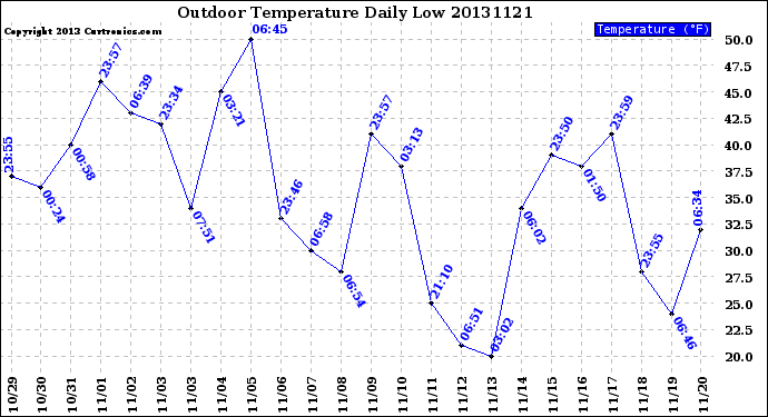 Milwaukee Weather Outdoor Temperature<br>Daily Low