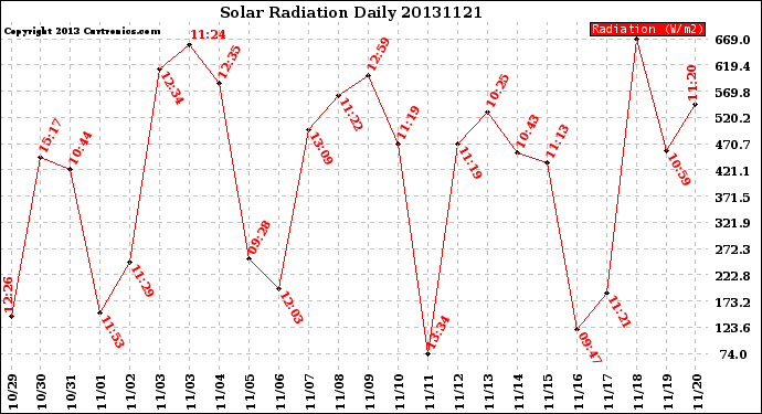 Milwaukee Weather Solar Radiation<br>Daily