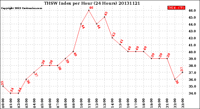 Milwaukee Weather THSW Index<br>per Hour<br>(24 Hours)