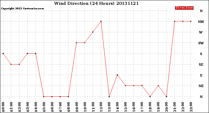 Milwaukee Weather Wind Direction<br>(24 Hours)
