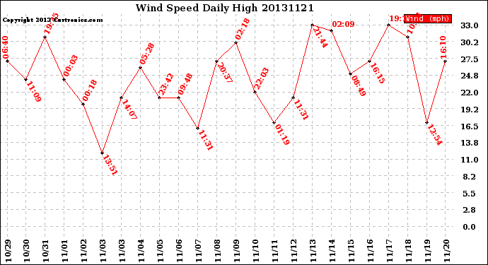 Milwaukee Weather Wind Speed<br>Daily High