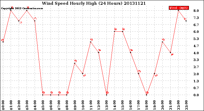 Milwaukee Weather Wind Speed<br>Hourly High<br>(24 Hours)