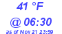 Milwaukee Weather Dewpoint High High Today