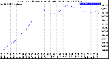 Milwaukee Weather Barometric Pressure<br>per Minute<br>(24 Hours)