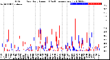 Milwaukee Weather Outdoor Rain<br>Daily Amount<br>(Past/Previous Year)