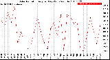 Milwaukee Weather Solar Radiation<br>Avg per Day W/m2/minute