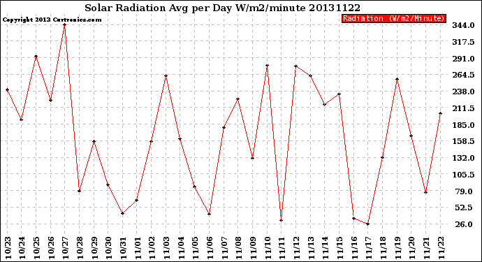 Milwaukee Weather Solar Radiation<br>Avg per Day W/m2/minute