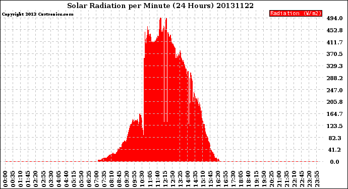 Milwaukee Weather Solar Radiation<br>per Minute<br>(24 Hours)