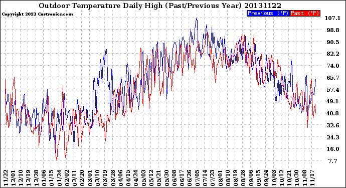 Milwaukee Weather Outdoor Temperature<br>Daily High<br>(Past/Previous Year)