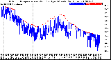 Milwaukee Weather Outdoor Temperature<br>vs Wind Chill<br>per Minute<br>(24 Hours)