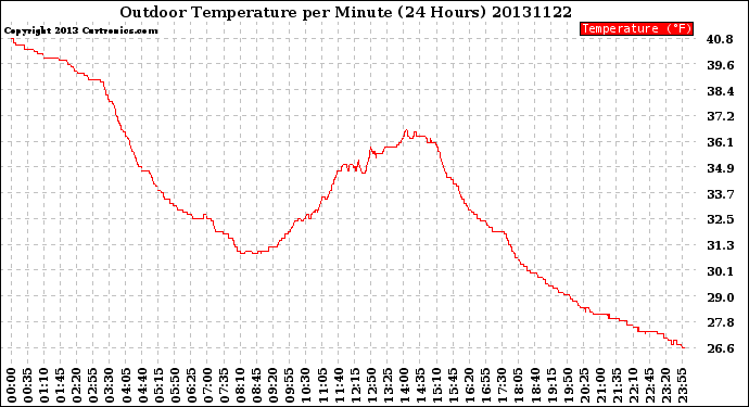 Milwaukee Weather Outdoor Temperature<br>per Minute<br>(24 Hours)