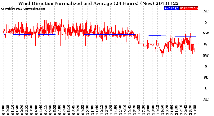 Milwaukee Weather Wind Direction<br>Normalized and Average<br>(24 Hours) (New)