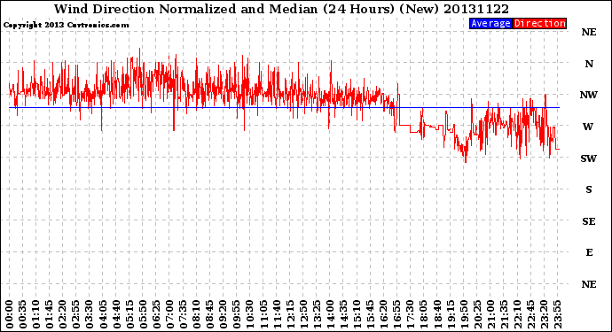 Milwaukee Weather Wind Direction<br>Normalized and Median<br>(24 Hours) (New)