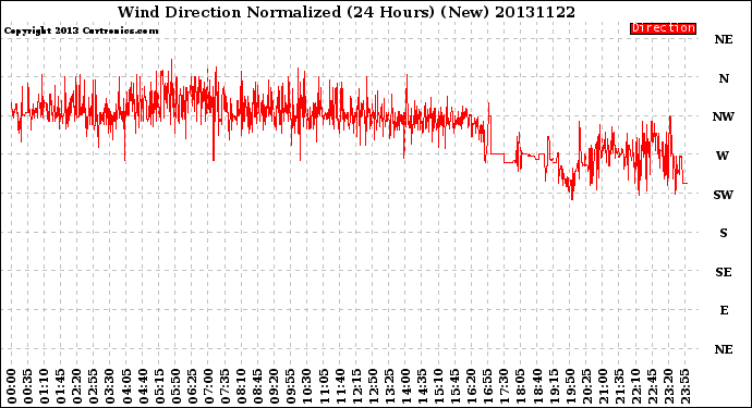 Milwaukee Weather Wind Direction<br>Normalized<br>(24 Hours) (New)