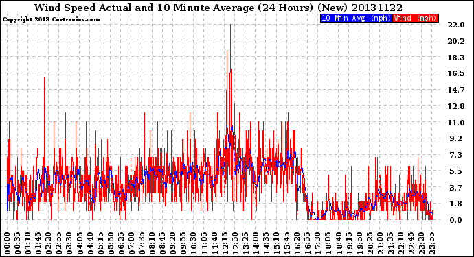 Milwaukee Weather Wind Speed<br>Actual and 10 Minute<br>Average<br>(24 Hours) (New)