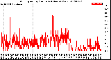 Milwaukee Weather Wind Speed<br>by Minute<br>(24 Hours) (New)