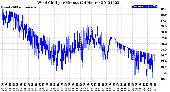 Milwaukee Weather Wind Chill<br>per Minute<br>(24 Hours)