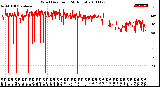 Milwaukee Weather Wind Direction<br>(24 Hours)