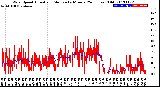 Milwaukee Weather Wind Speed<br>Actual and Median<br>by Minute<br>(24 Hours) (Old)