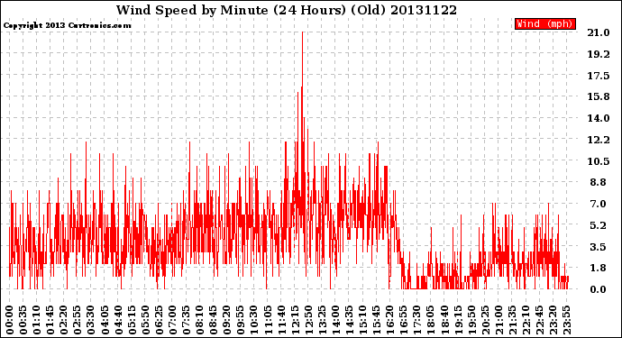 Milwaukee Weather Wind Speed<br>by Minute<br>(24 Hours) (Old)