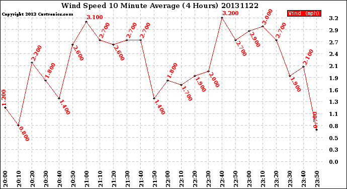 Milwaukee Weather Wind Speed<br>10 Minute Average<br>(4 Hours)