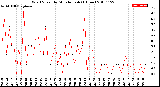 Milwaukee Weather Wind Speed<br>by Minute mph<br>(1 Hour)