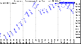 Milwaukee Weather Barometric Pressure<br>per Hour<br>(24 Hours)