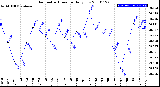 Milwaukee Weather Barometric Pressure<br>Daily Low