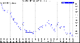 Milwaukee Weather Wind Chill<br>(24 Hours)