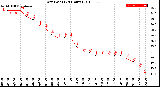 Milwaukee Weather Dew Point<br>(24 Hours)