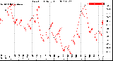 Milwaukee Weather Dew Point<br>Daily High