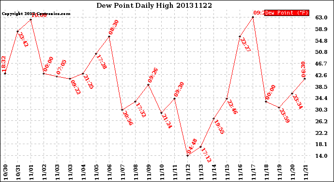 Milwaukee Weather Dew Point<br>Daily High