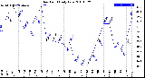 Milwaukee Weather Dew Point<br>Daily Low